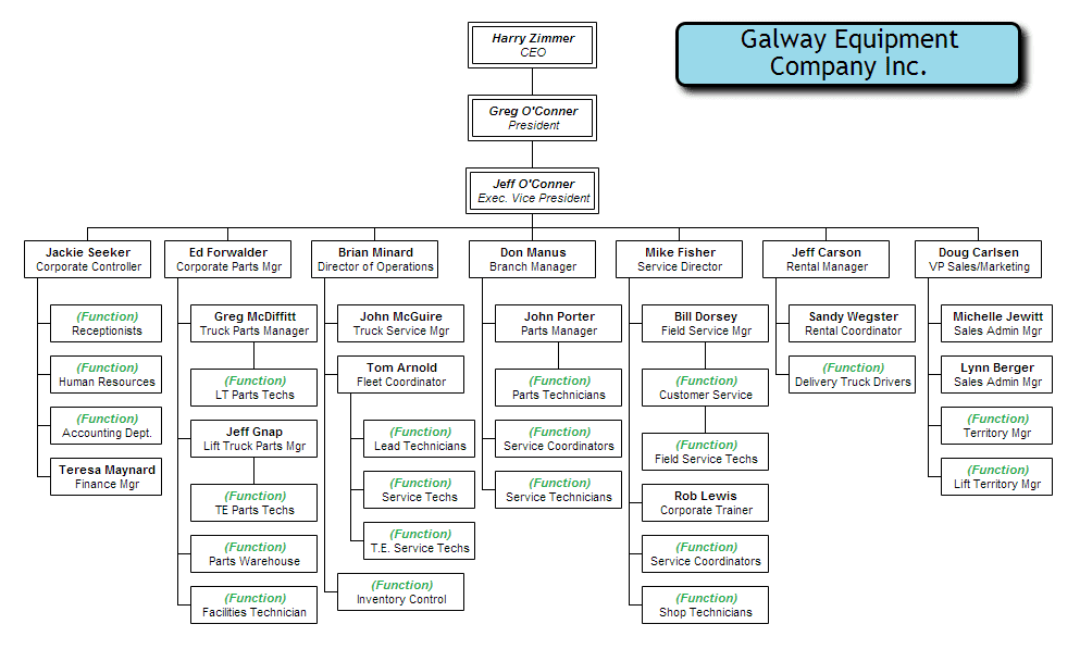 Company Org Chart Examples